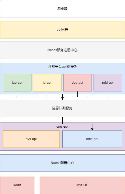 项目架构图